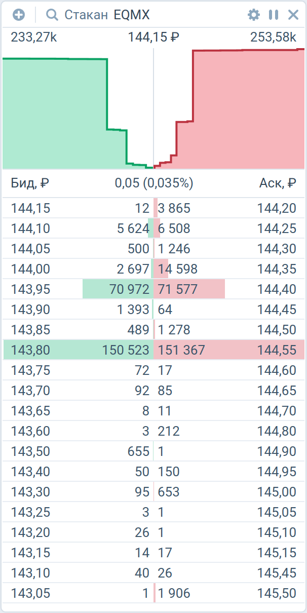Биржевой стакан EQMX