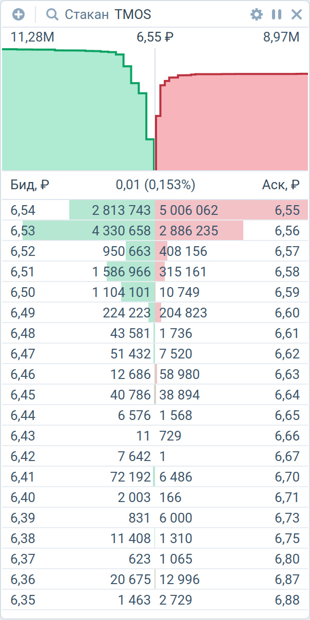 Биржевой стакан TMOS